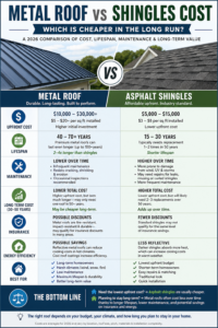 Infographic comparing metal roof vs asphalt shingles cost, lifespan, maintenance, insurance, and long-term value